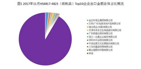 2017年11月林產(chǎn)品出口TOP企業(yè)名錄 紙制品的銷售亮點(diǎn)